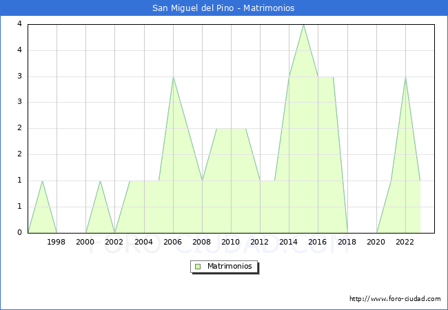 Numero de Matrimonios en el municipio de San Miguel del Pino desde 1996 hasta el 2023 