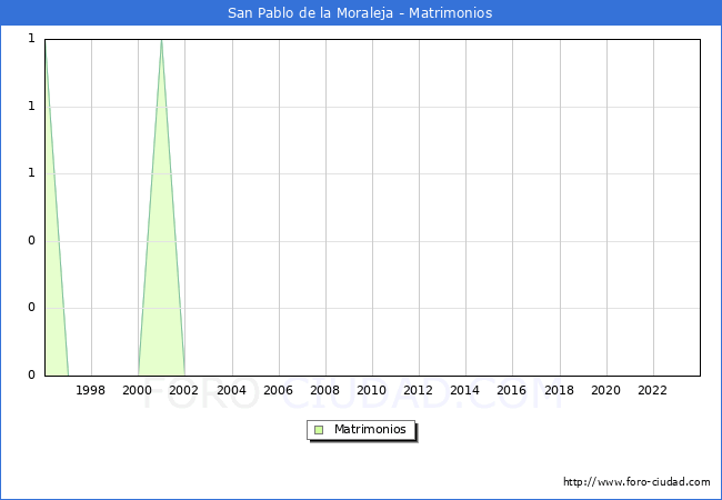 Numero de Matrimonios en el municipio de San Pablo de la Moraleja desde 1996 hasta el 2023 