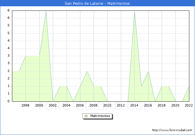 Numero de Matrimonios en el municipio de San Pedro de Latarce desde 1996 hasta el 2022 
