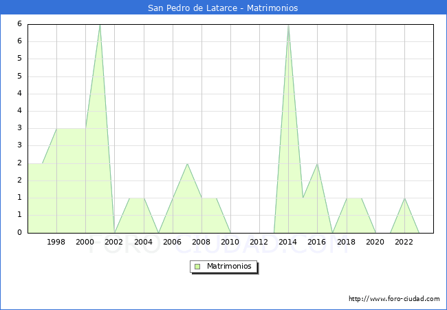 Numero de Matrimonios en el municipio de San Pedro de Latarce desde 1996 hasta el 2023 