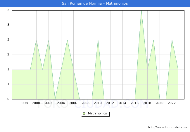 Numero de Matrimonios en el municipio de San Romn de Hornija desde 1996 hasta el 2023 