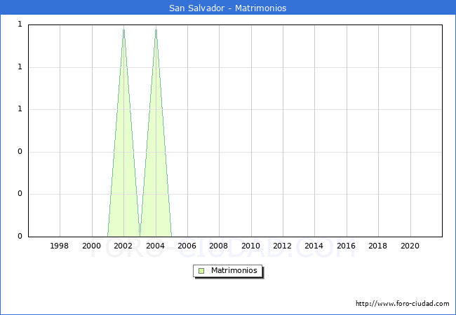 Numero de Matrimonios en el municipio de San Salvador desde 1996 hasta el 2021 