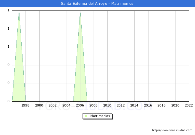 Numero de Matrimonios en el municipio de Santa Eufemia del Arroyo desde 1996 hasta el 2022 