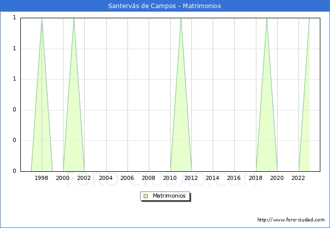 Numero de Matrimonios en el municipio de Santervs de Campos desde 1996 hasta el 2023 