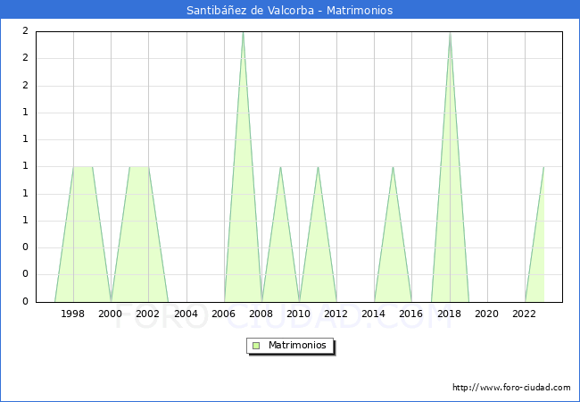 Numero de Matrimonios en el municipio de Santib��ez de Valcorba desde 1996 hasta el 2023 