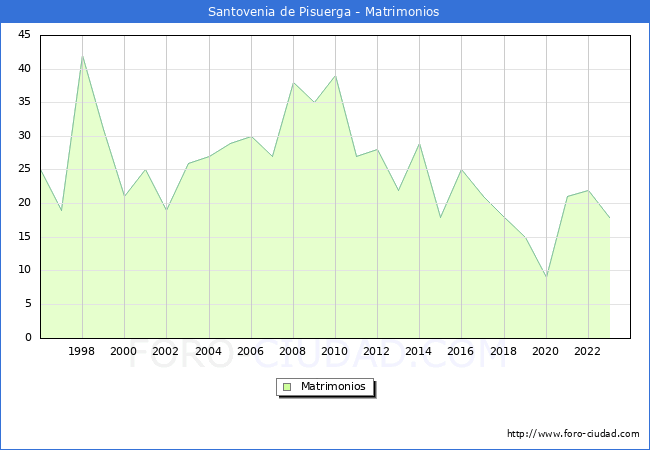 Numero de Matrimonios en el municipio de Santovenia de Pisuerga desde 1996 hasta el 2023 