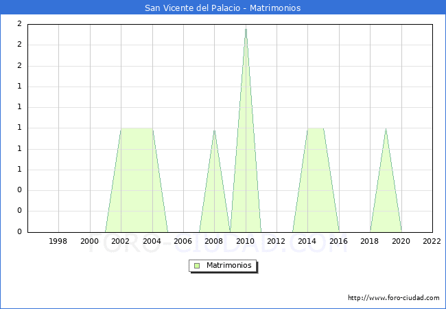 Numero de Matrimonios en el municipio de San Vicente del Palacio desde 1996 hasta el 2022 