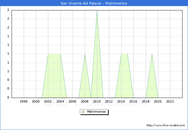 Numero de Matrimonios en el municipio de San Vicente del Palacio desde 1996 hasta el 2023 