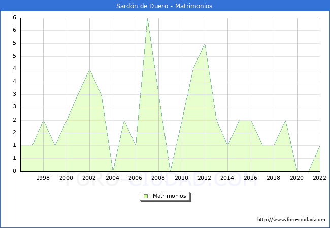 Numero de Matrimonios en el municipio de Sardn de Duero desde 1996 hasta el 2022 