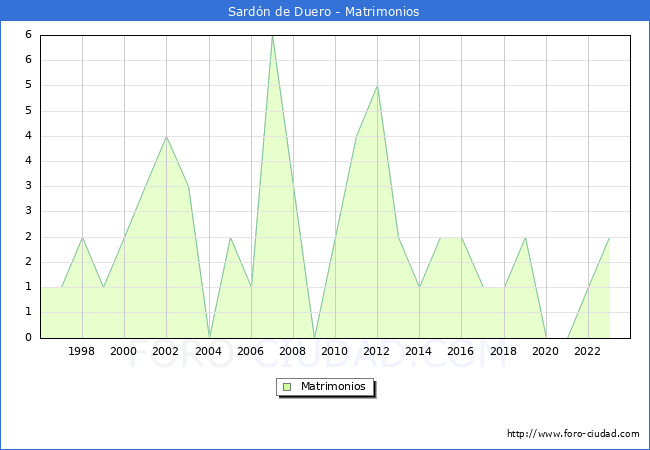 Numero de Matrimonios en el municipio de Sard�n de Duero desde 1996 hasta el 2023 
