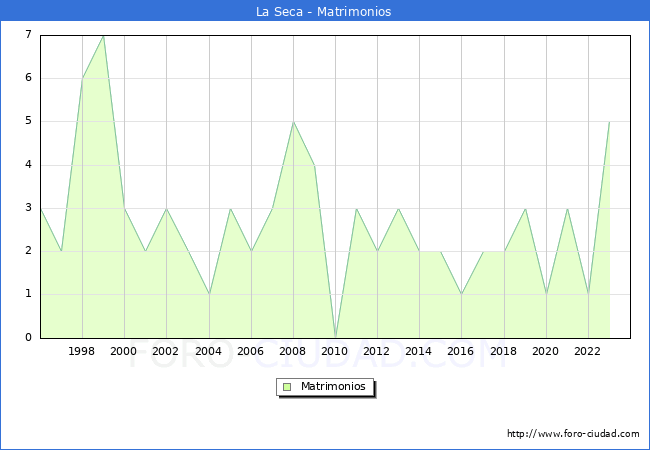 Numero de Matrimonios en el municipio de La Seca desde 1996 hasta el 2023 