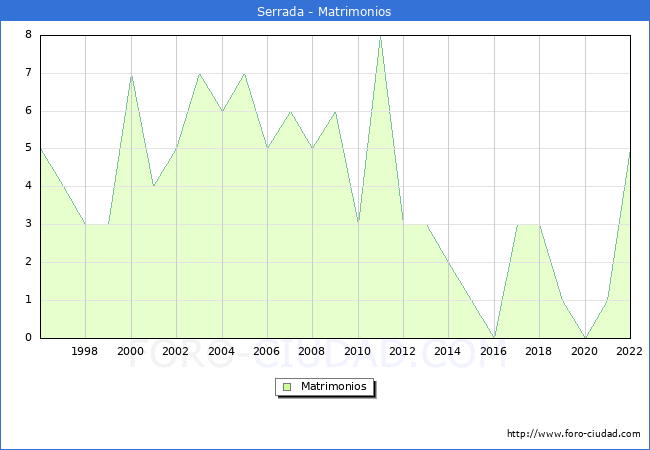 Numero de Matrimonios en el municipio de Serrada desde 1996 hasta el 2022 