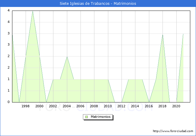 Numero de Matrimonios en el municipio de Siete Iglesias de Trabancos desde 1996 hasta el 2021 