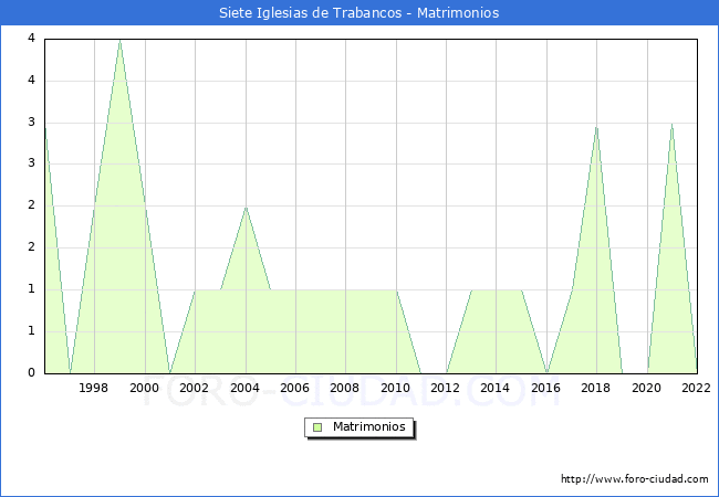 Numero de Matrimonios en el municipio de Siete Iglesias de Trabancos desde 1996 hasta el 2022 