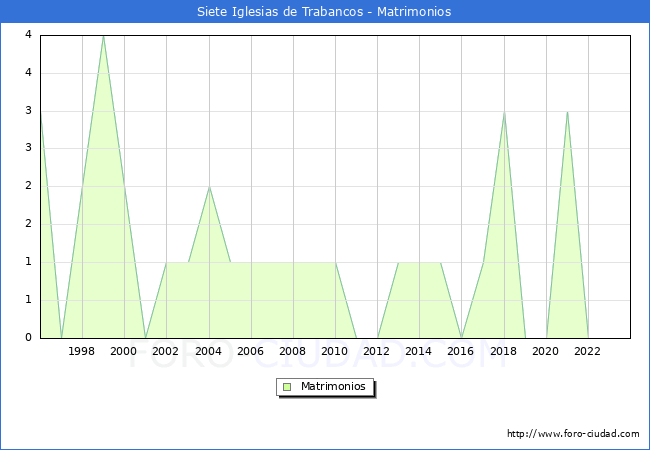 Numero de Matrimonios en el municipio de Siete Iglesias de Trabancos desde 1996 hasta el 2023 