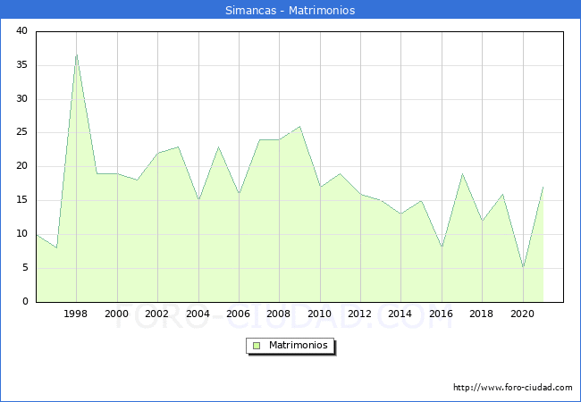 Numero de Matrimonios en el municipio de Simancas desde 1996 hasta el 2021 