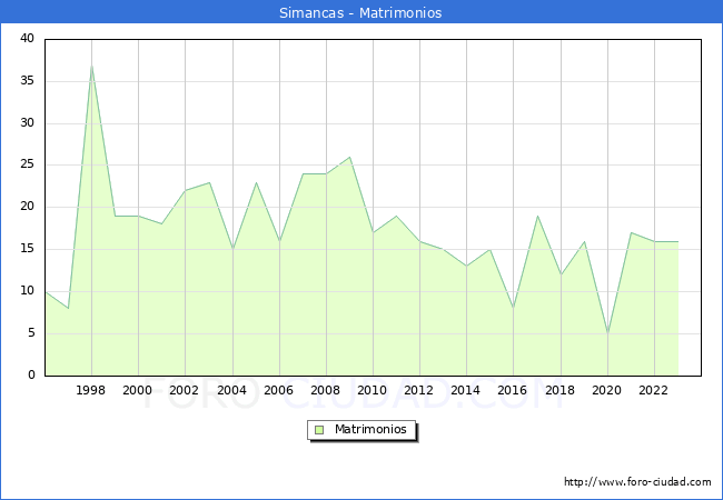 Numero de Matrimonios en el municipio de Simancas desde 1996 hasta el 2023 