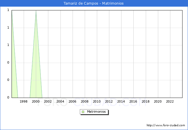 Numero de Matrimonios en el municipio de Tamariz de Campos desde 1996 hasta el 2023 