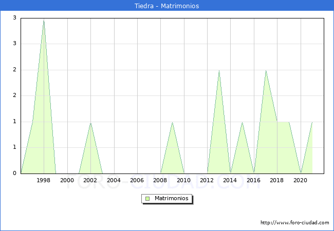 Numero de Matrimonios en el municipio de Tiedra desde 1996 hasta el 2021 