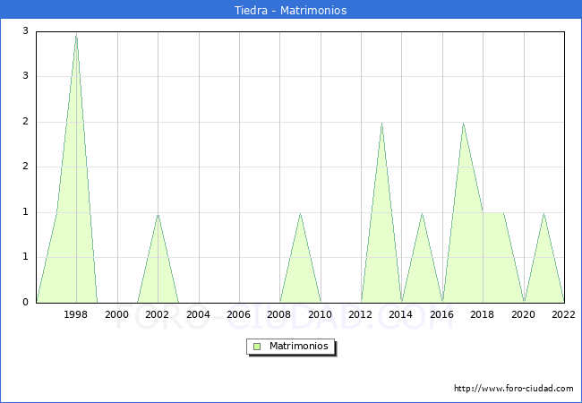 Numero de Matrimonios en el municipio de Tiedra desde 1996 hasta el 2022 