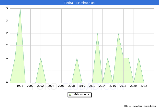 Numero de Matrimonios en el municipio de Tiedra desde 1996 hasta el 2023 