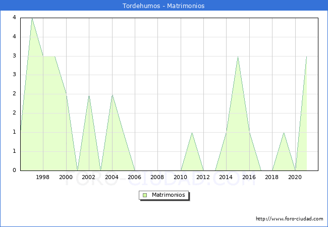 Numero de Matrimonios en el municipio de Tordehumos desde 1996 hasta el 2021 