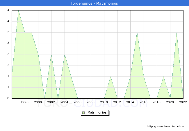 Numero de Matrimonios en el municipio de Tordehumos desde 1996 hasta el 2022 