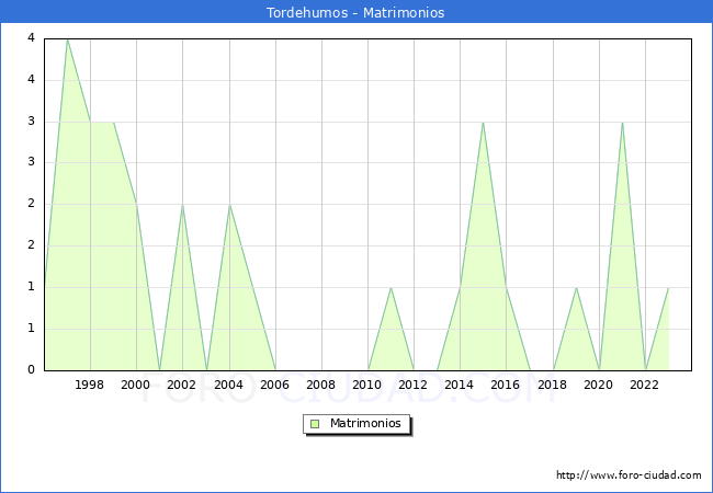 Numero de Matrimonios en el municipio de Tordehumos desde 1996 hasta el 2023 