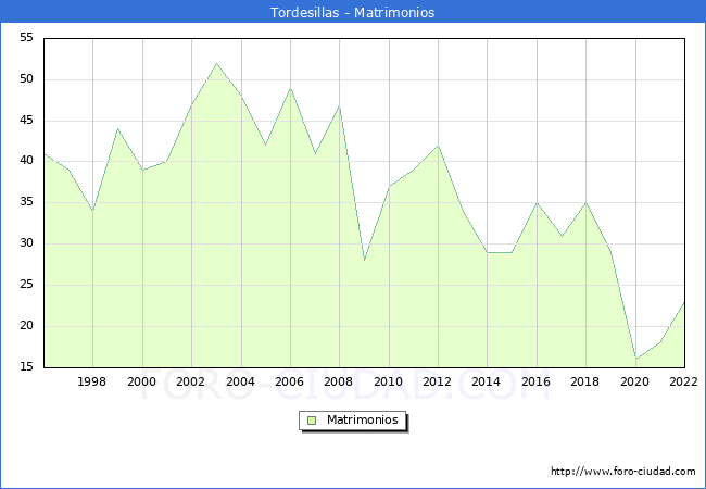 Numero de Matrimonios en el municipio de Tordesillas desde 1996 hasta el 2022 