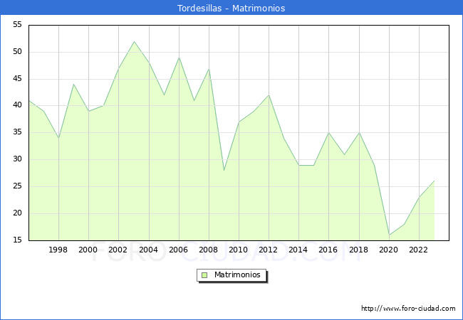 Numero de Matrimonios en el municipio de Tordesillas desde 1996 hasta el 2023 
