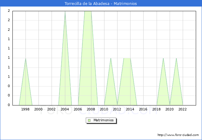 Numero de Matrimonios en el municipio de Torrecilla de la Abadesa desde 1996 hasta el 2023 