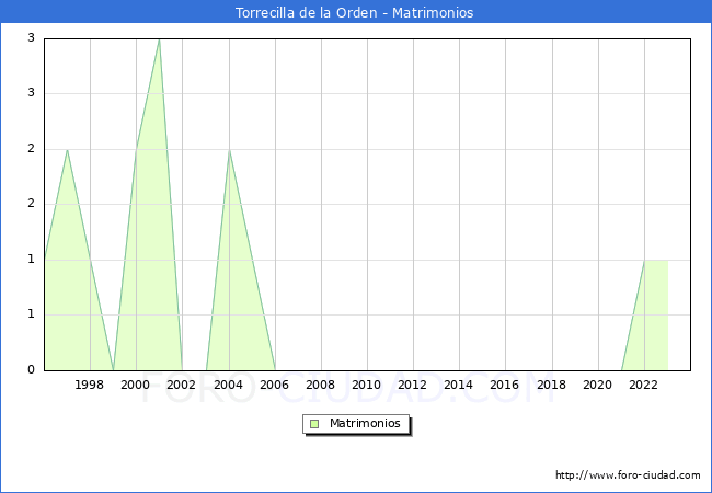 Numero de Matrimonios en el municipio de Torrecilla de la Orden desde 1996 hasta el 2023 