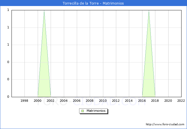 Numero de Matrimonios en el municipio de Torrecilla de la Torre desde 1996 hasta el 2022 