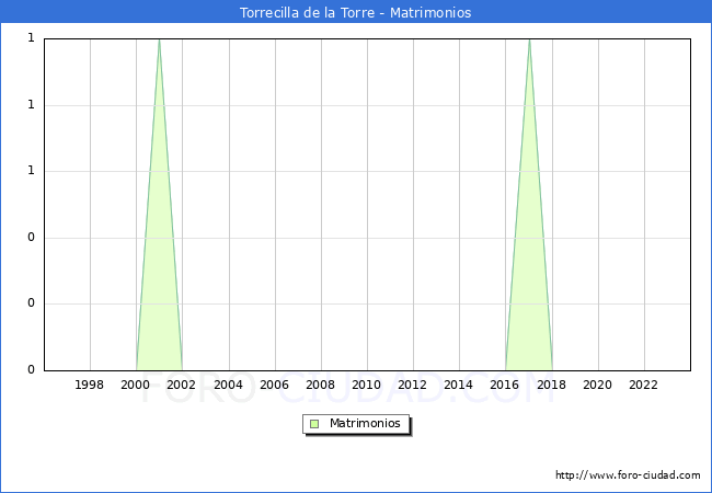 Numero de Matrimonios en el municipio de Torrecilla de la Torre desde 1996 hasta el 2023 