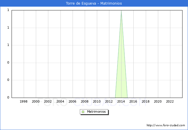 Numero de Matrimonios en el municipio de Torre de Esgueva desde 1996 hasta el 2023 