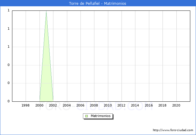 Numero de Matrimonios en el municipio de Torre de Peñafiel desde 1996 hasta el 2021 