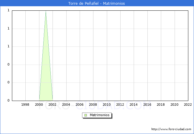 Numero de Matrimonios en el municipio de Torre de Peafiel desde 1996 hasta el 2022 