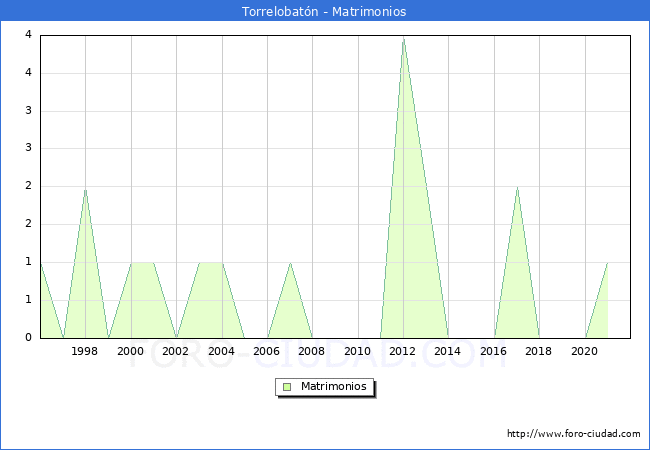 Numero de Matrimonios en el municipio de Torrelobatn desde 1996 hasta el 2021 