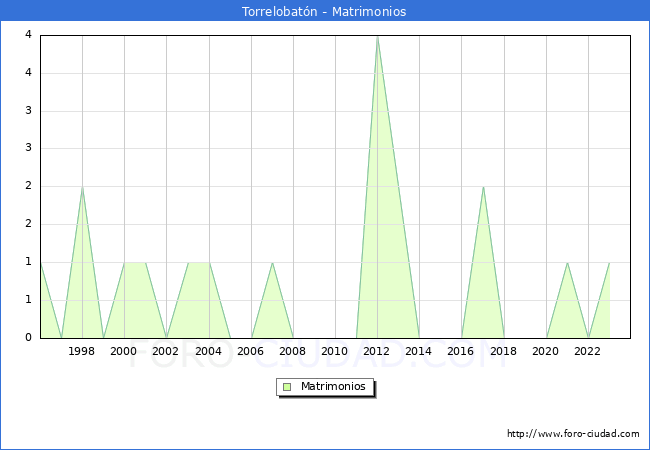 Numero de Matrimonios en el municipio de Torrelobat�n desde 1996 hasta el 2023 
