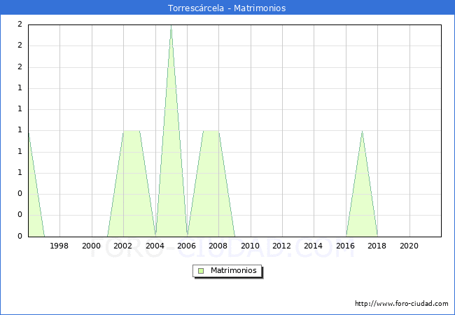 Numero de Matrimonios en el municipio de Torrescárcela desde 1996 hasta el 2021 