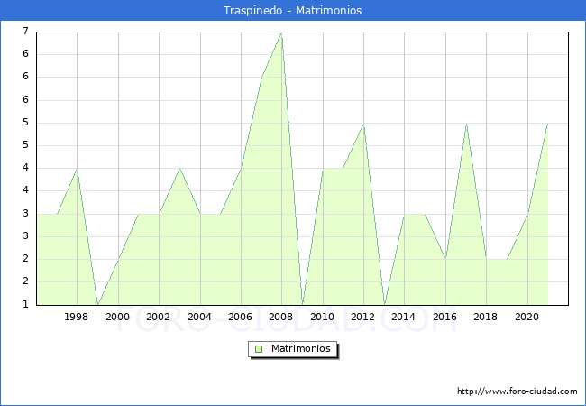 Numero de Matrimonios en el municipio de Traspinedo desde 1996 hasta el 2021 