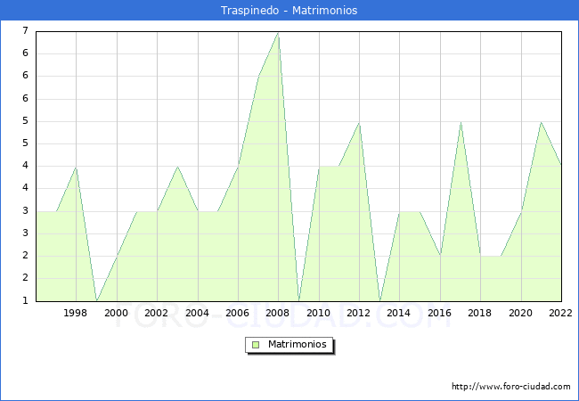 Numero de Matrimonios en el municipio de Traspinedo desde 1996 hasta el 2022 