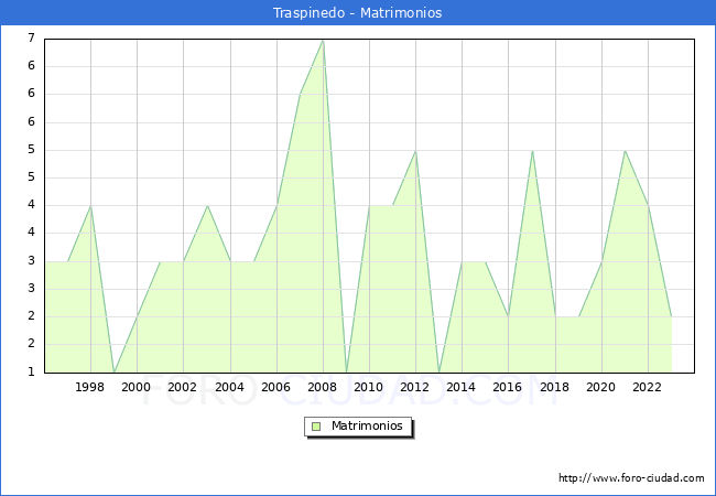 Numero de Matrimonios en el municipio de Traspinedo desde 1996 hasta el 2023 