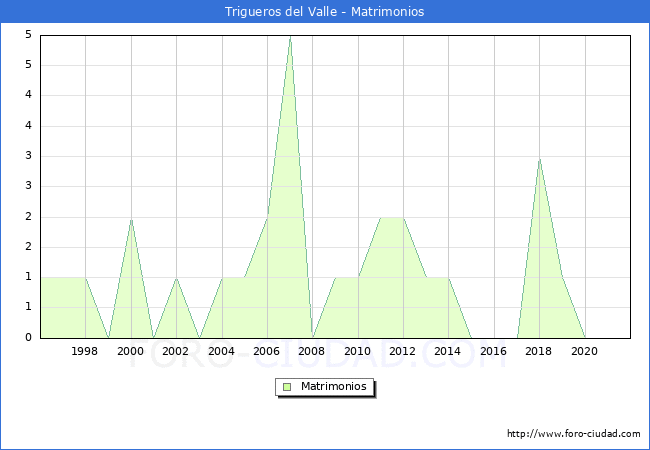 Numero de Matrimonios en el municipio de Trigueros del Valle desde 1996 hasta el 2021 