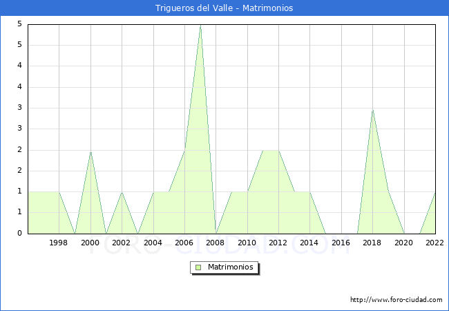 Numero de Matrimonios en el municipio de Trigueros del Valle desde 1996 hasta el 2022 