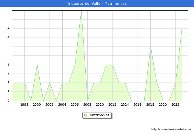 Numero de Matrimonios en el municipio de Trigueros del Valle desde 1996 hasta el 2023 