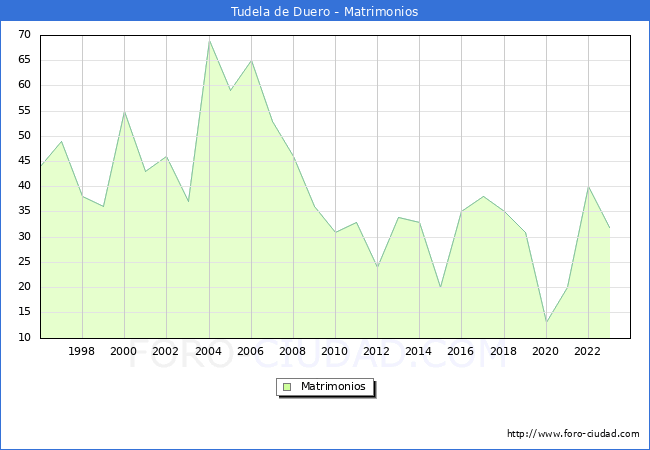 Numero de Matrimonios en el municipio de Tudela de Duero desde 1996 hasta el 2023 