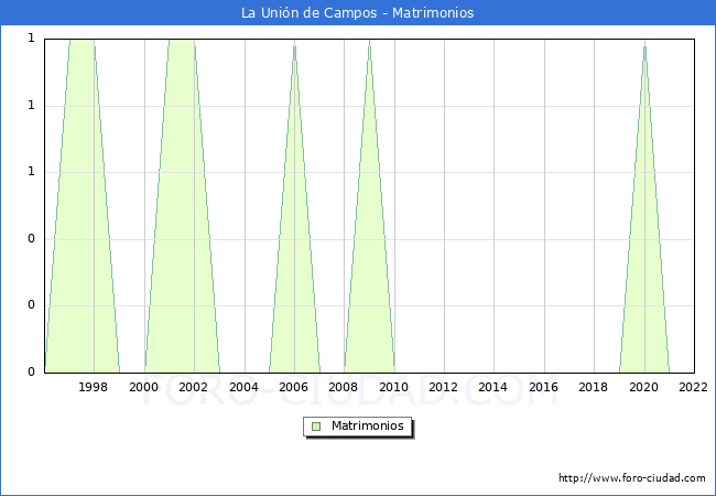 Numero de Matrimonios en el municipio de La Unin de Campos desde 1996 hasta el 2022 