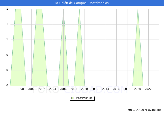 Numero de Matrimonios en el municipio de La Unin de Campos desde 1996 hasta el 2023 
