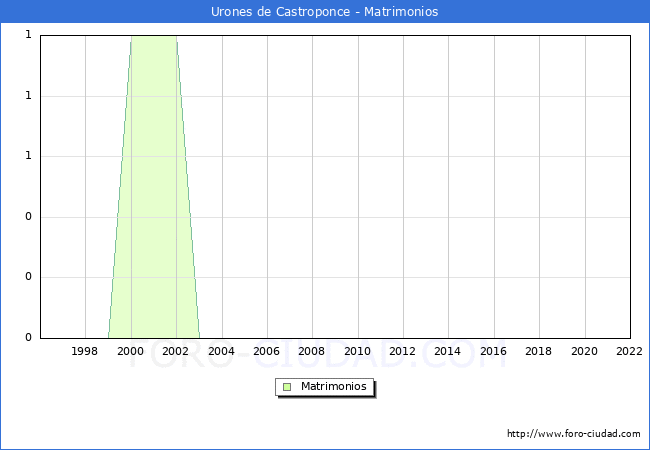 Numero de Matrimonios en el municipio de Urones de Castroponce desde 1996 hasta el 2022 